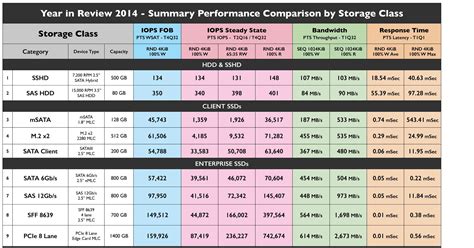 SSD Performance Comparison by Storage Class - StorageNewsletter
