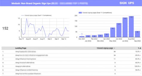 How To Set Up A Content Marketing Dashboard (+Free Templates)