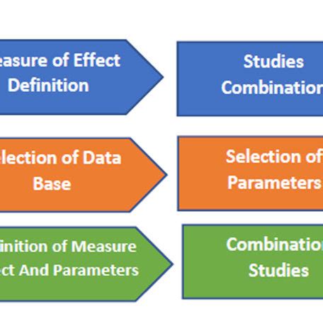 Comparison of processes to perform the meta-analysis. | Download ...