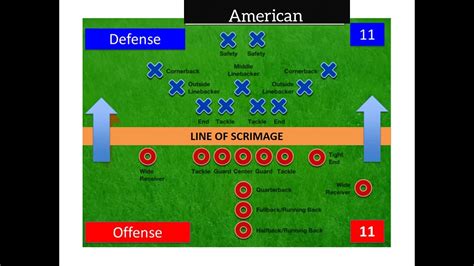File:American Offensive and Defensive Positions.jpg - Wikipedia