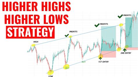 How to Identify Higher Highs & Higher lows (BUY LOW Trading strategy ...