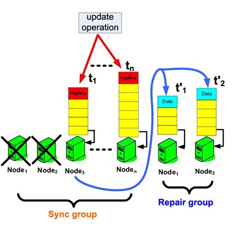A process of an update operation | Download Scientific Diagram