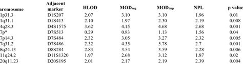 MOD SCORES AT ALL THE LOCI PREVIOUSLY REPORTED TO SHOW EVIDENCE OF ...