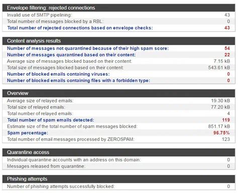 12 Best Anti-Spam Software For 2024 (Free &amp; Paid)