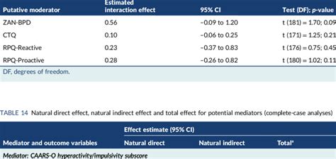 Formal assessment of moderator effects | Download Scientific Diagram