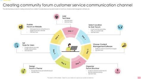 Creating Community Forum Customer Service Communication Channel PPT ...