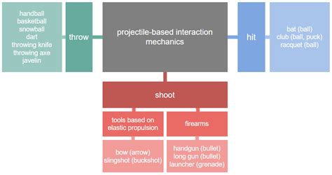 Electronics | Free Full-Text | A Framework for the Classification and ...