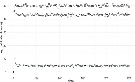 Impact of reviewer behavior on publication bias in confidential peer ...