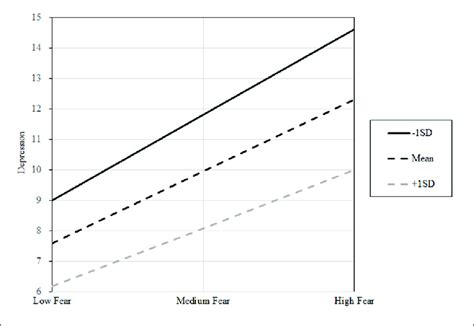 | Results of the moderation model. Three lines are the visual ...