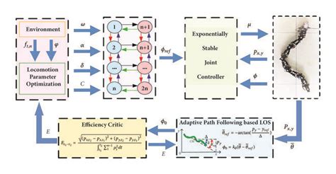 Structure of the adaptive path following control frame. | Download ...