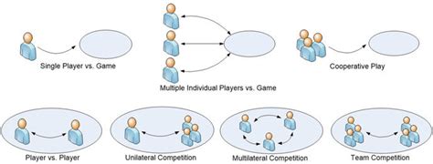 3 The player interaction patterns from (Fullerton et al. 2004, p. 46 ...