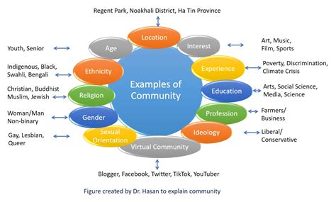 Introduction to Community Development Practice – Community Development ...
