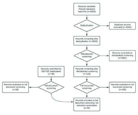 Flowchart showing the review process. | Download Scientific Diagram