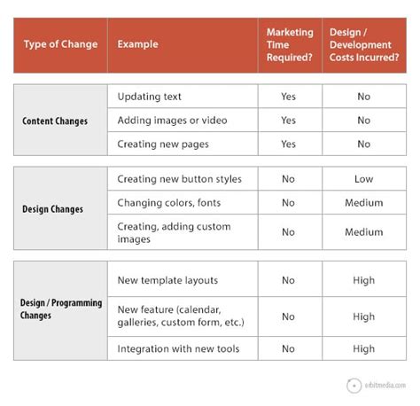 Website Enhancement Guide: How to Prioritize Tweaks, Changes and Updates