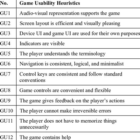 Heuristics for evaluating game usability | Download Table