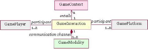 Basic concepts of communication between player and game | Download ...