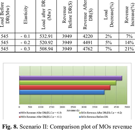 Impact DLC program on load and revenue | Download Table