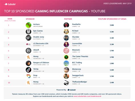 This Is the Top Sponsored Gaming Content from May – Tubular Labs