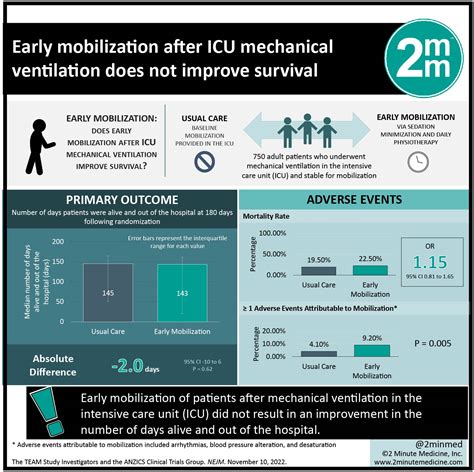 #VisualAbstract: Early mobilization after ICU mechanical ventilation ...