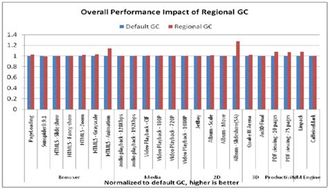 Overall performance impact. | Download Scientific Diagram