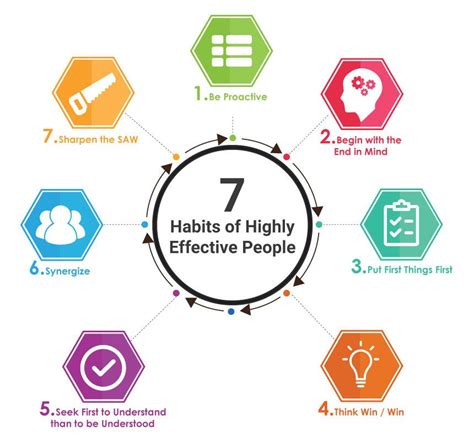 7 habits of highly effective people overview – Artofit