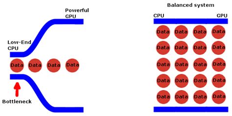 Bottlenecking: What Is It?