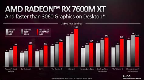 AMD Radeon RX 7600M XT vs AMD Radeon 740M vs AMD Radeon RX 7600S