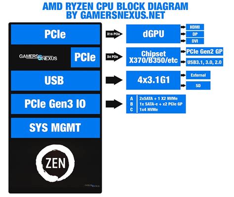 未发表的Infinity Fabric PPT以及Ryzen CPU I/O部分图解 - MoePC