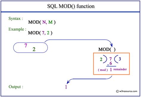 SQL MOD() function - w3resource