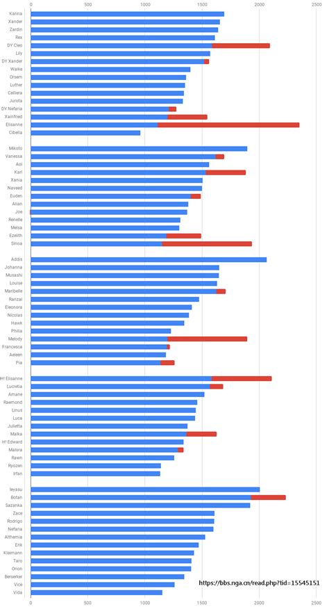 All Units DPS simulation Version 3.2 (using frame data) : r/DragaliaLost