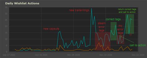 How to drastically increase your game’s daily wishlist rate – How To ...