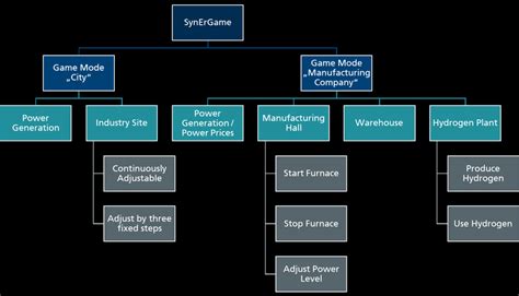 Structure of SynErGame including two game modes and respective elements ...