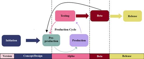 Game design, development and evaluation process (figure adapted by the ...