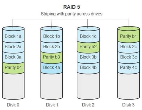 Guía para principiantes sobre RAID