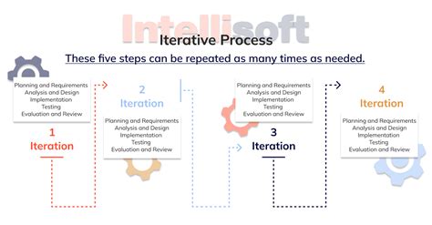 What Is Iterative Design Process? (and Why You Should Do This)
