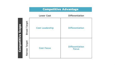 Competitive Strategy