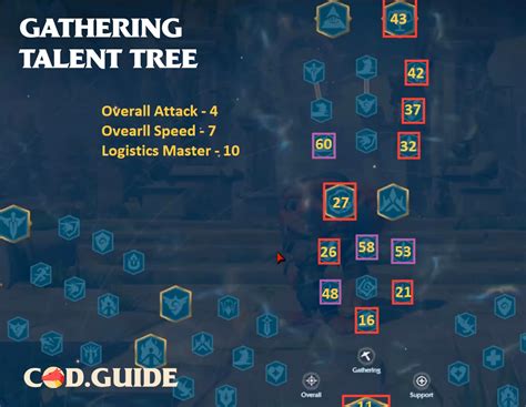 Kella Skills & Talent Tree Builds | Call Of Dragons