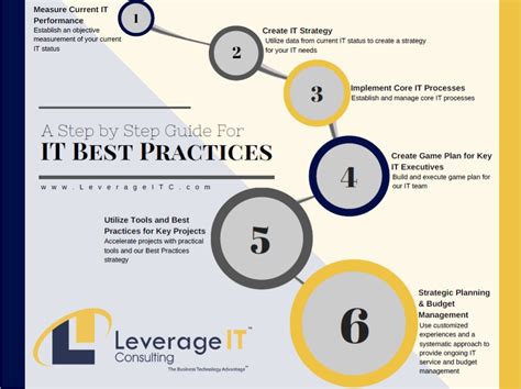 Our Best Practices Process | Sacramento, CA | Leverage ITC