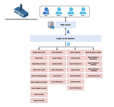 GitHub - mahmoudai1/school-management-system: School Management System ...