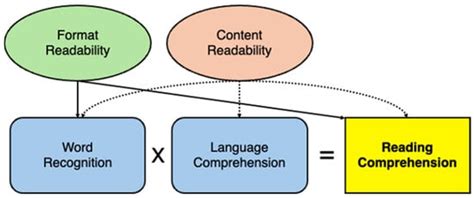 The Influence of Format Readability on Children’s Reading Speed and ...