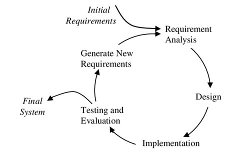 The Iterative Development Cycle [121] | Download Scientific Diagram
