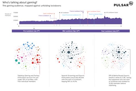How the gaming audience changed over lockdown