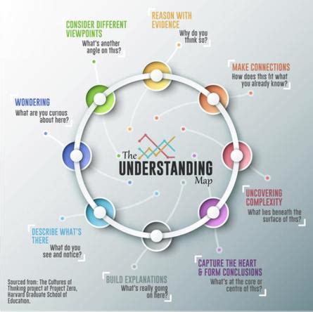 Building Understanding - THINKING PATHWAYS