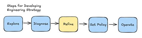 How to effectively refine engineering strategy. | Irrational Exuberance