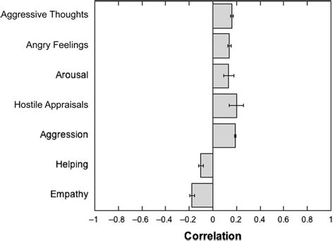 Meta-analysis of 381 effects from violent video game studies involving ...