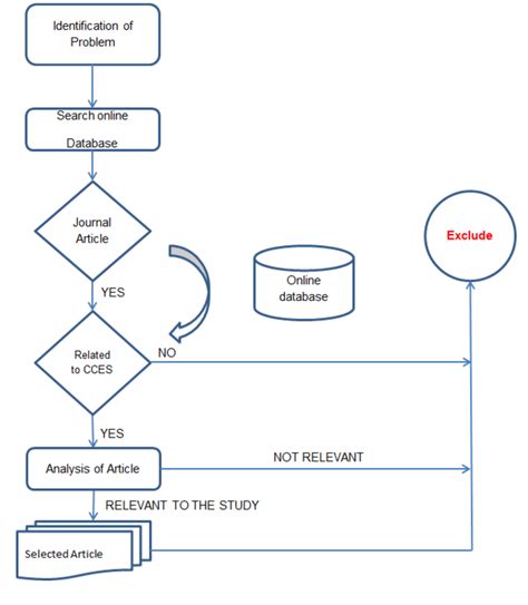 Summary of the process of review | Download Scientific Diagram