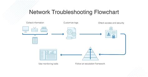 Network Troubleshooting - Methodology, Steps &amp; Techniques - DNSstuff