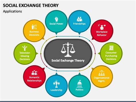 Social Exchange Theory PowerPoint and Google Slides Template - PPT Slides