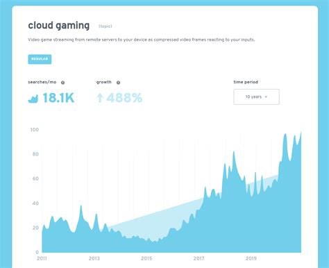 'Cloud gaming' keyword research shown remarkable growth in recent years ...