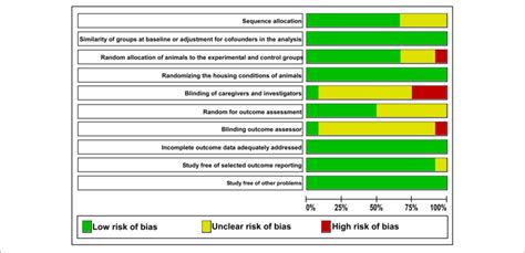| The judgments of the reviewer of each risk of bias item are presented ...